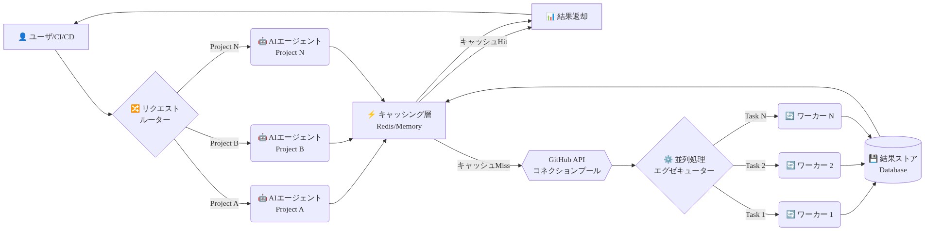 複数プロジェクト対応時のスケーリングアーキテクチャを示す図。ユーザからのリクエストがルーターで複数プロジェクト(A、B、N)に振り分けられ、各プロジェクトのAIエージェントに処理される。キャッシング層(Redis/Memory)でキャッシュヒット時は即座に結果を返却し、キャッシュミス時はGitHub APIコネクションプールを経由して並列処理エグゼキューターで複数ワーカーが並列実行。結果はデータベースに保存され、キャッシュに格納されて次回以降の高速化に利用される。