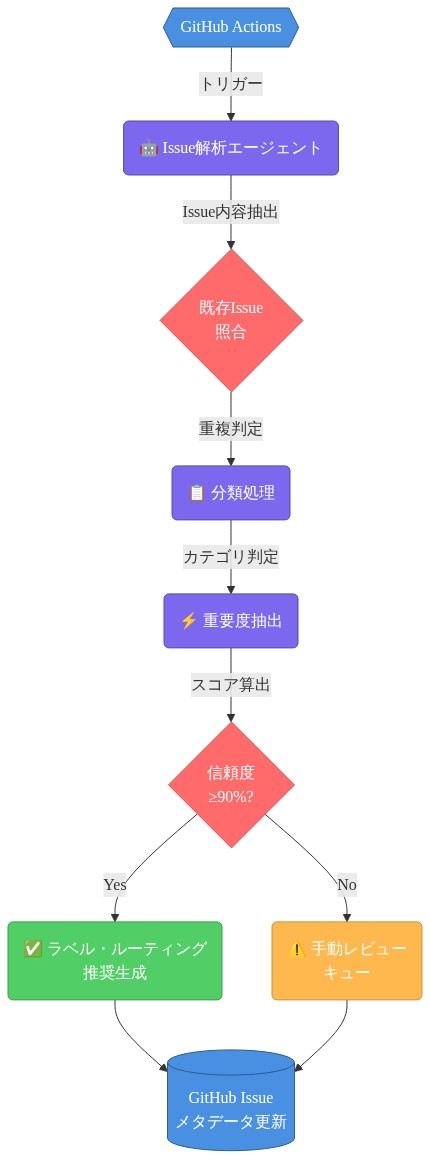 Cloudflareが実装したAIエージェントのワークフロー図。GitHub Actionsからのトリガーに始まり、Issue解析、既存Issue照合、分類処理、重要度抽出の5段階のシーケンシャルプロセスを経て、信頼度90%の判定ポイントで分岐し、基準を満たす場合はラベル・ルーティング推奨を生成、満たさない場合は手動レビューキューに送付される。最終的にGitHub Issueのメタデータが更新される全体フロー。