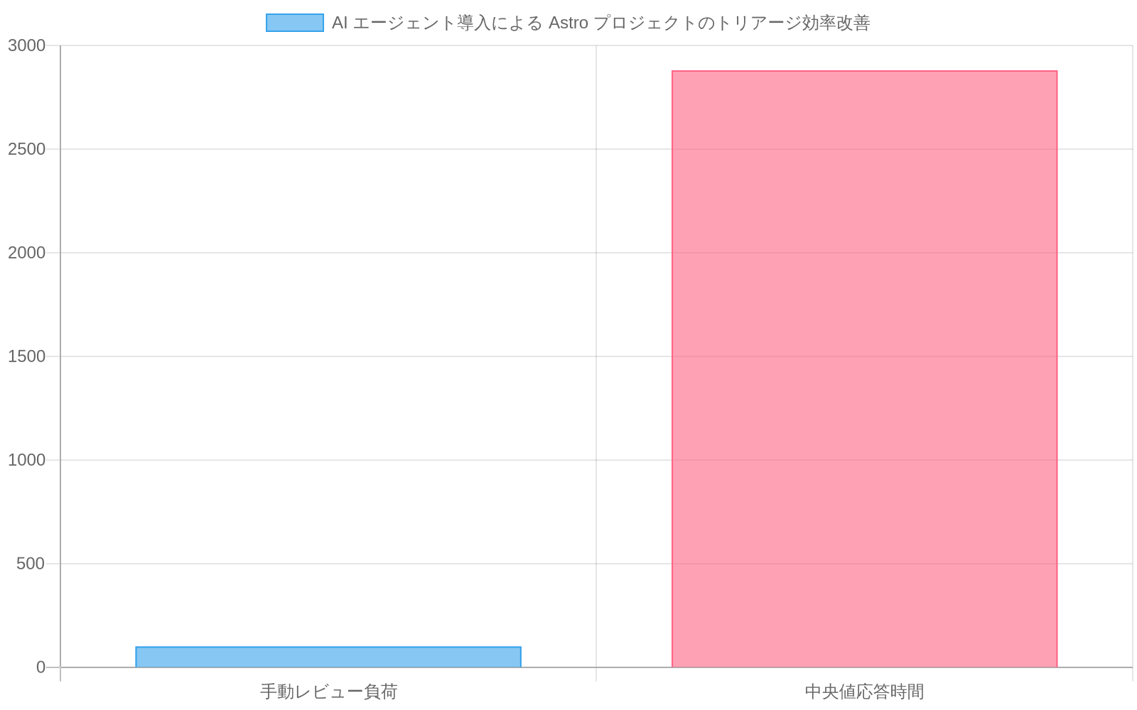 Astroプロジェクトにおけるトリアージ効率の改善を示す棒グラフ。手動レビュー負荷がAI導入前の100から85%削減されて15に、中央値応答時間が2-3日(2880分)から4-8時間(360分)に短縮されたことを視覚化している。