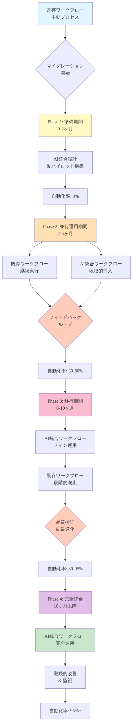 既存ワークフローからAI統合ワークフローへの4段階マイグレーションパスを示すタイムライン図。準備期間(0-2ヶ月、自動化率0%)、並行運用期間(2-6ヶ月、自動化率30-60%)、移行期間(6-10ヶ月、自動化率80-95%)、完全統合期間(10ヶ月以降、自動化率95%+)を経て、フィードバックループと品質検証を通じて段階的に自動化率を向上させるプロセスを表示。