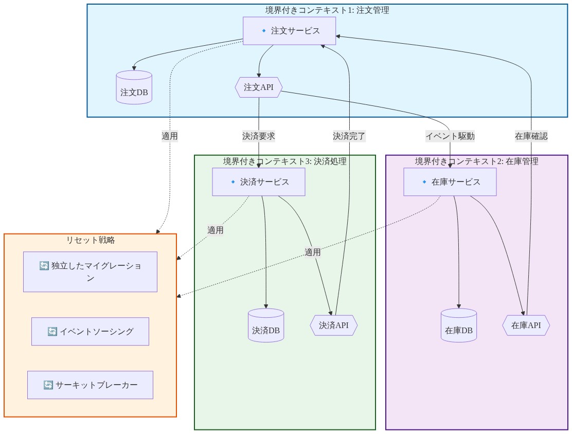 マイクロサービスアーキテクチャにおける3つの境界付きコンテキスト（注文管理、在庫管理、決済処理）を示す図。各コンテキストは独立したサービス、専用データベース、APIインターフェースを持ち、イベント駆動型で通信する。下部にはリセット戦略（独立したマイグレーション、イベントソーシング、サーキットブレーカー）が適用される構造を表現。