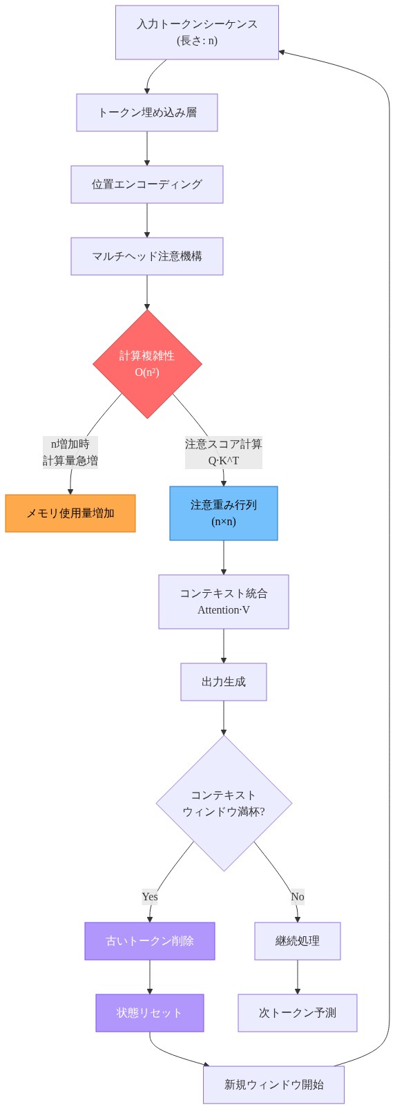 トランスフォーマーアーキテクチャにおけるコンテキストウィンドウ管理の仕組みを示す図。入力トークンシーケンスから埋め込み層、位置エンコーディング、マルチヘッド注意機構を経由し、O(n²)の計算複雑性に基づいてメモリ使用量が増加することを表現。注意スコア計算（Q·K^T）により注意重み行列（n×n）が生成され、コンテキストウィンドウが満杯になると古いトークンが削除され、状態がリセットされて新規ウィンドウが開始される状態遷移を示す。