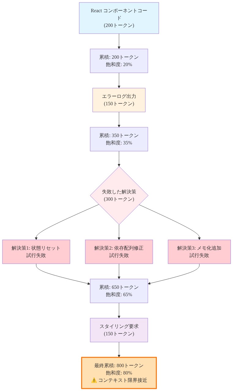 React コンポーネントデバッグの時系列プロセスを示す図。上から順に、コンポーネントコード（200トークン）から始まり、エラーログ（150トークン）、3つの失敗した解決策（各々300トークン中に分散）、最後にスタイリング要求（150トークン）へと進む。各段階でトークン累積量と飽和度（20%→35%→65%→80%）を表示。最終的にコンテキストウィンドウが限界に接近する状態を視覚化。