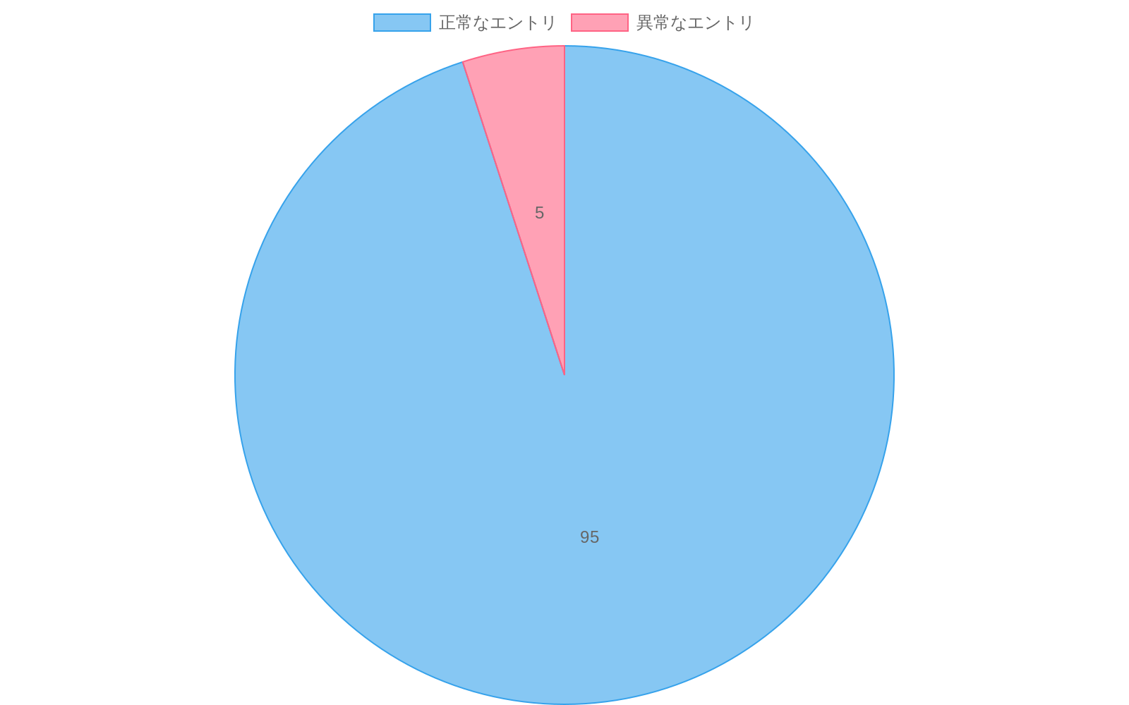 金融サービスプラットフォームのログエントリ分布を示す円グラフ。正常なエントリが95%（緑色）、異常なエントリが5%（赤色）の割合を視覚化したもの。異常パターンの少数性を直感的に理解できる構成。