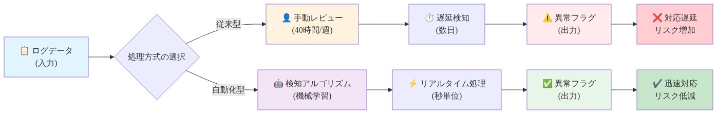 金融サービスプラットフォームのログ異常検知プロセスの比較図。左側の入力（ログデータ）から、従来型の手動レビュー（40時間/週、数日の遅延検知、対応遅延リスク増加）と自動化型の検知アルゴリズム（機械学習、秒単位のリアルタイム処理、迅速対応とリスク低減）の2つのパスに分岐し、それぞれ異常フラグ出力に至る流れを示す。