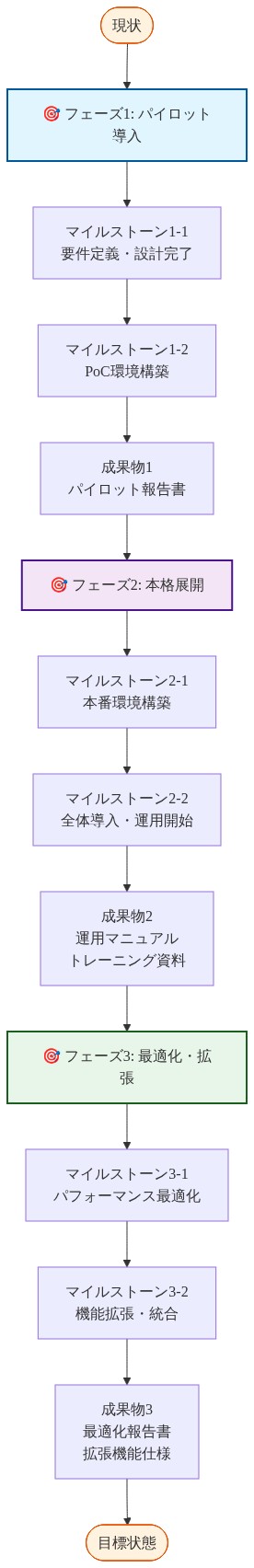 現状から目標状態への移行を3つのフェーズで段階的に示すロードマップ。フェーズ1（パイロット導入）では要件定義・PoC環境構築を経てパイロット報告書を成果物とし、フェーズ2（本格展開）では本番環境構築・全体導入を経て運用マニュアルとトレーニング資料を成果物とし、フェーズ3（最適化・拡張）ではパフォーマンス最適化・機能拡張を経て最適化報告書と拡張機能仕様を成果物とする時系列フロー図。