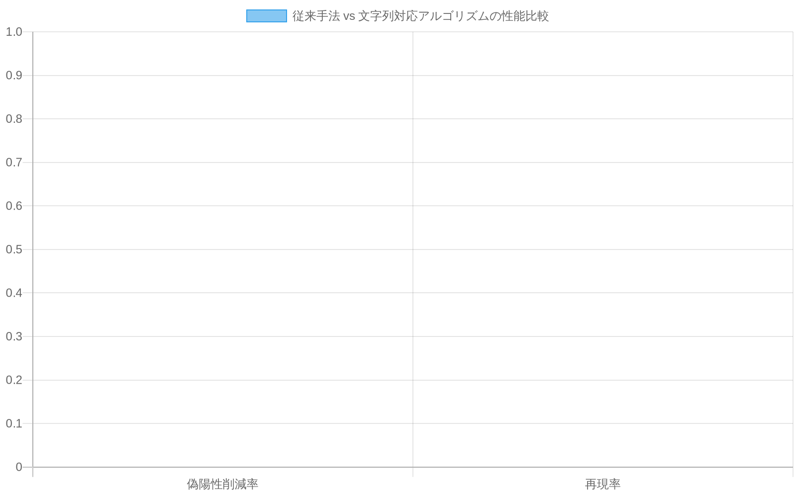従来の頻度ベース検知とn-gram分析を用いた文字列対応アルゴリズムの性能比較を示す棒グラフ。新アルゴリズムは偽陽性削減率60%、再現率87%を達成している。