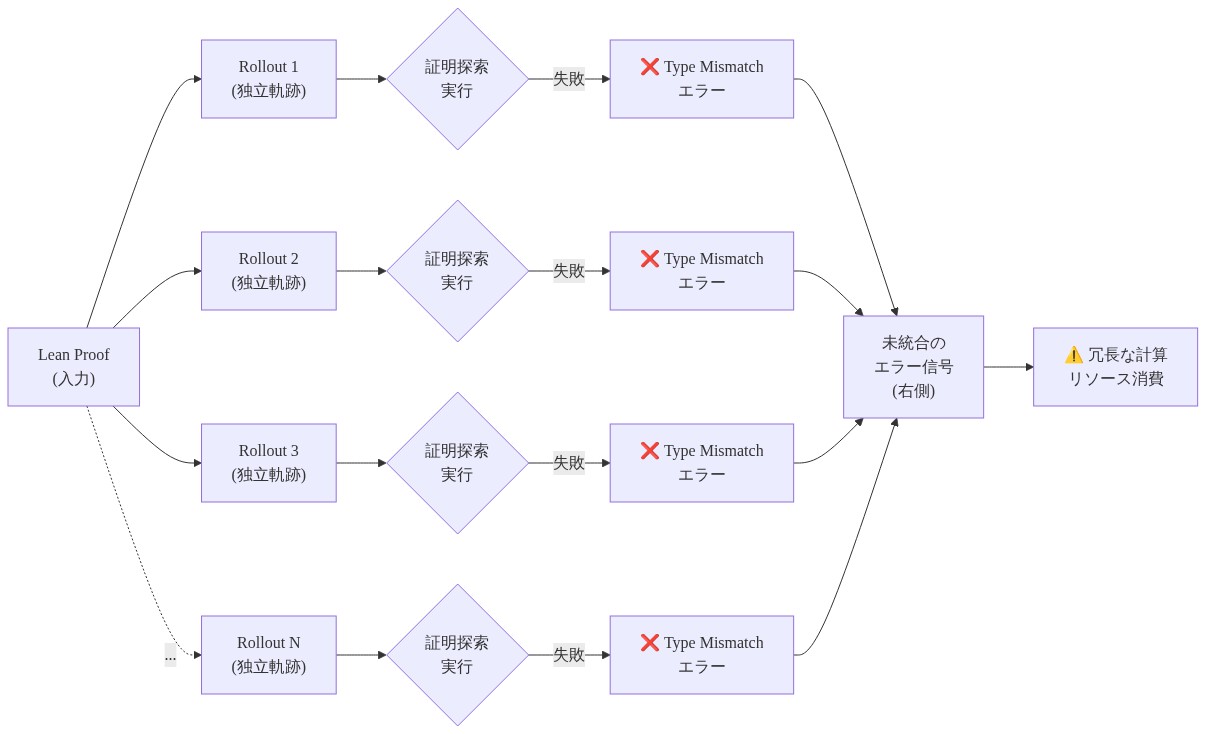 Lean証明の入力から複数の独立したロールアウト(Rollout 1, 2, 3, ...N)が並行実行され、各々が同じ論理的失敗モード(Type Mismatch)に到達するが、エラー信号が統合されずに個別に処理される様子を示すデータフロー図。左側に入力、中央に複数の失敗経路、右側に未統合のエラー信号が集約される構造を表現。