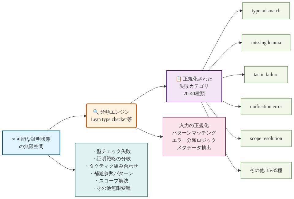 コンパイラ失敗の正規化プロセスを示す左から右へのデータフロー図。左側に無限の可能な証明状態空間(型チェック失敗、証明戦略の分岐、タクティク組み合わせなど無限の変種を含む)、中央にLean type checkerなどの分類エンジン(入力の正規化、パターンマッチング、エラー分類ロジック、メタデータ抽出を実行)、右側に正規化された20-40種類の失敗カテゴリ(type mismatch、missing lemma、tactic failure、unification error、scope resolutionなど)を配置。無限の入力空間が有限の標準化された失敗モードに写像される過程を視覚化している。