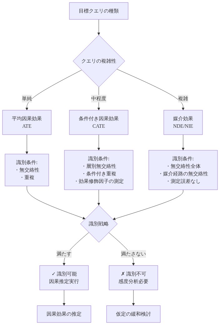 目標クエリの種類（平均因果効果、条件付き因果効果、媒介効果）を複雑性レベルで分類し、各クエリに必要な識別条件（無交絡性、重複、測定誤差など）をマッピングした図。識別条件が満たされるかどうかで、因果推定の実行可否が決定される流れを示している。
