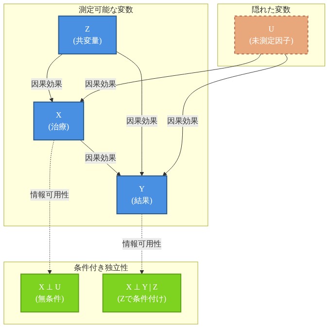 因果DAG（有向非環グラフ）の例を示す図。青いノードで表現された測定可能な変数（治療X、結果Y、共変量Z）と、破線で表現された隠れた変数U（未測定因子）が含まれている。矢印は因果関係を示し、UからXとYへ、ZからXとYへ、XからYへの因果効果が表現されている。下部には条件付き独立性の例が示され、XとUの無条件独立性、およびZで条件付けた場合のXとYの独立性が記載されている。破線矢印は情報可用性の符号化を表現している。