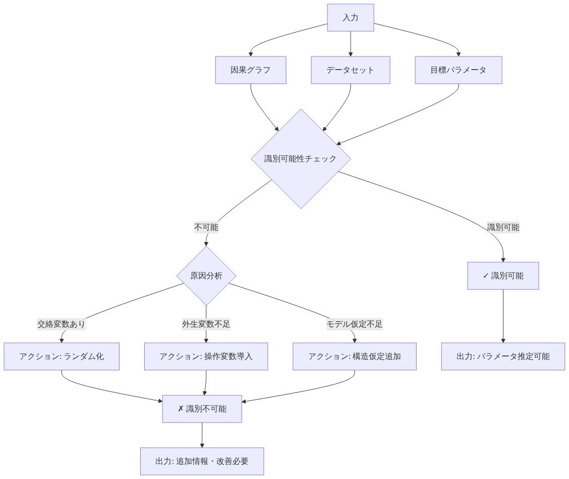 識別可能性の判定フロー図。入力として因果グラフ、データセット、目標パラメータを受け取り、識別可能性チェックを実施。識別可能な場合は出力、不可能な場合は原因分析を行い、交絡変数に対してはランダム化、外生変数不足に対しては操作変数導入、モデル仮定不足に対しては構造仮定追加のアクションを示す。最終的に識別可能性の判定結果と必要なアクションを出力する。