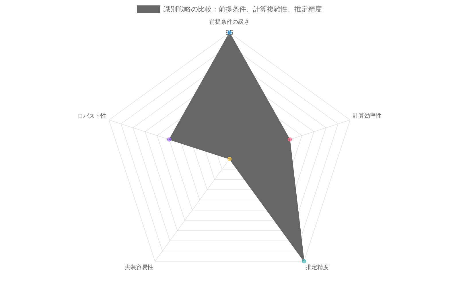 4つの因果推論識別戦略（ランダム化、操作変数法、回帰調整、二重ロバスト推定）をレーダーチャートで比較。前提条件の緩さ、計算効率性、推定精度、実装容易性、ロバスト性の5つの軸で評価。ランダム化が前提条件と推定精度で最も優れ、二重ロバスト推定がロバスト性で優位。