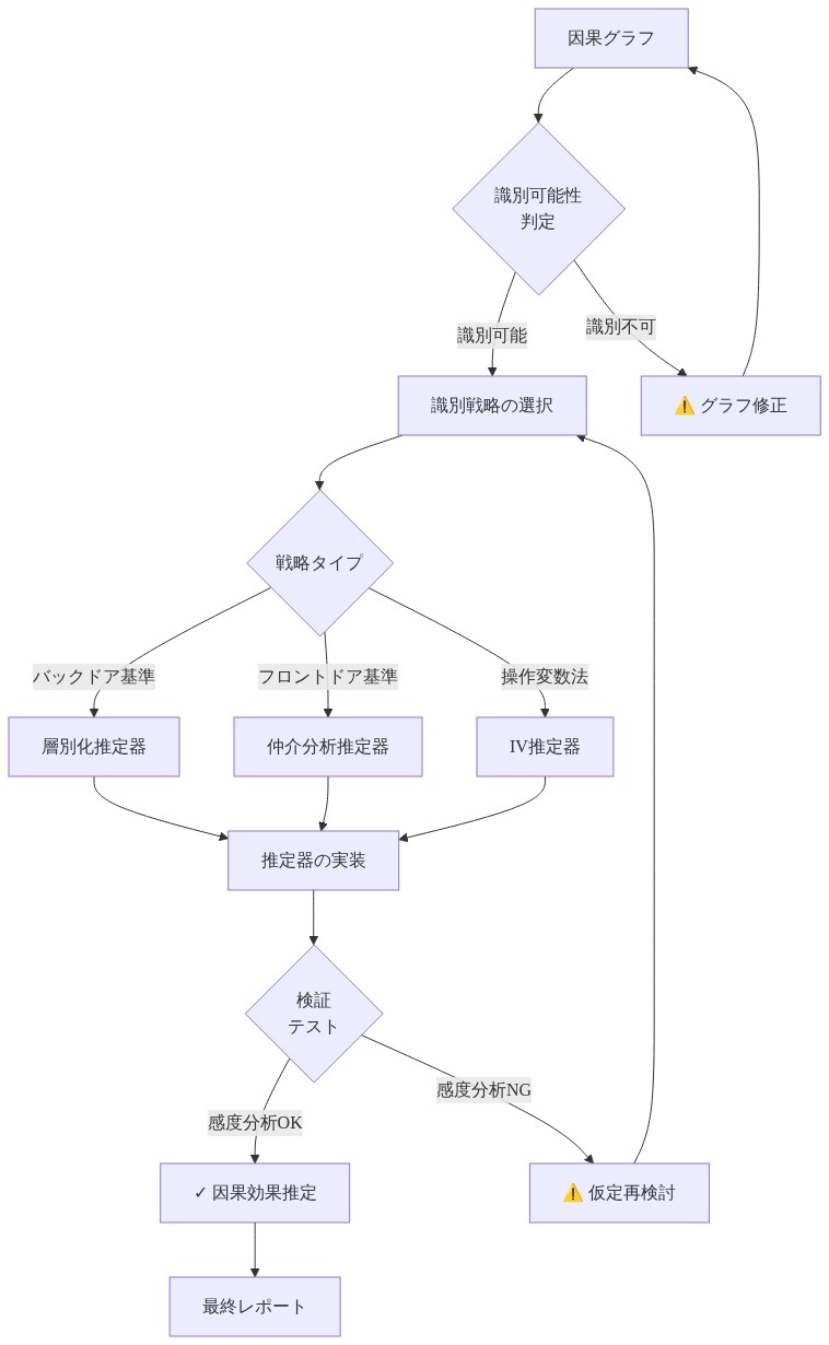 因果グラフから始まり、識別可能性の判定、識別戦略の選択（バックドア基準、フロントドア基準、操作変数法）、推定器の実装、検証テストを経て因果効果推定に至るまでの実装パイプライン。各ステップでの意思決定ポイント、フィードバックループ、エラーハンドリングを含む。