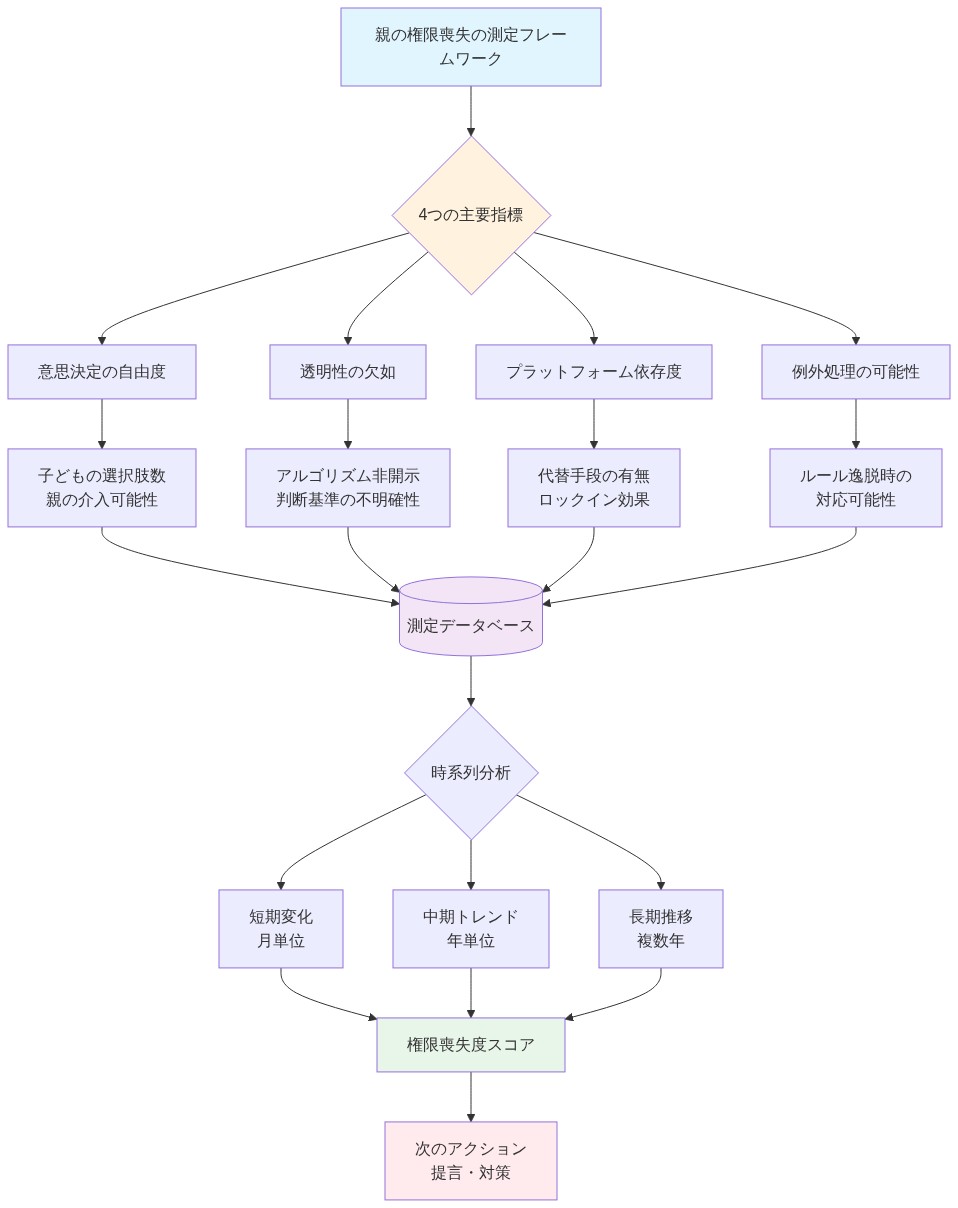 親の権限喪失を測定するメトリクス体系を示す図。上部の測定フレームワークから4つの主要指標（意思決定の自由度、透明性の欠如、プラットフォーム依存度、例外処理の可能性）に分岐し、各指標の具体的な測定項目を示す。これらのデータは測定データベースに集約され、短期・中期・長期の時系列分析を経て、権限喪失度スコアとして統合され、最終的に次のアクション・提言へと導かれる流れを表現している。