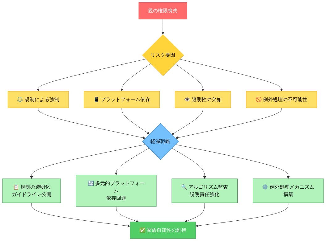 親の権限喪失に伴う4つの主要リスク要因（規制による強制、プラットフォーム依存、透明性の欠如、例外処理の不可能性）と、それぞれに対応する4つの軽減戦略（規制の透明化、多元的プラットフォーム依存回避、アルゴリズム監査、例外処理メカニズム構築）の関係性を示すマッピング図。すべての軽減戦略が家族自律性の維持という最終目標に統合される。