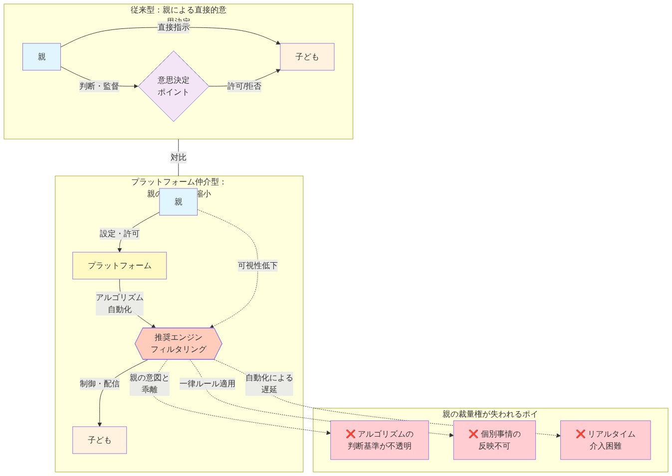 親の意思決定フローの2つのモデルを比較する図。従来型では親が子どもに直接指示し、意思決定ポイントで許可/拒否を判断する。プラットフォーム仲介型では、親がプラットフォームに設定・許可を行い、その後アルゴリズムが自動的に推奨・フィルタリングを実行して子どもに配信される。親の可視性が低下し、アルゴリズムの判断基準の不透明性、個別事情の反映不可、リアルタイム介入困難という3つのポイントで親の裁量権が失われることを赤色で強調している。