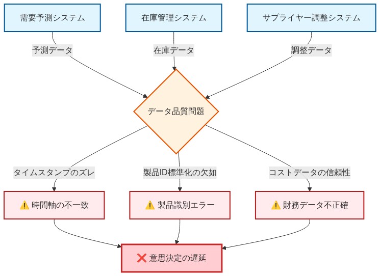 小売企業の3つのサイロ化されたシステム(需要予測、在庫管理、サプライヤー調整)から発生するデータフロー。これらのシステムから流入するデータが、タイムスタンプのズレ、製品ID標準化の欠如、コストデータの信頼性という3つのデータ品質問題に集約され、最終的に意思決定の遅延という課題につながることを示す図。