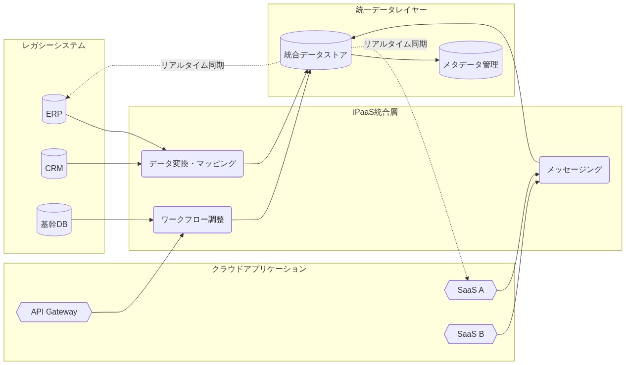 iPaaS統合層を中心とした段階的マイグレーションアーキテクチャ。左側のレガシーシステム(ERP、CRM、基幹DB)と右側のクラウドアプリケーション(SaaS A、SaaS B、API Gateway)が、中央のiPaaS層(データ変換・マッピング、ワークフロー調整、メッセージング)を経由して、下部の統一データレイヤー(統合データストア、メタデータ管理)に集約される。双方向のリアルタイム同期により、レガシーとクラウドが連携する構成を示す図。