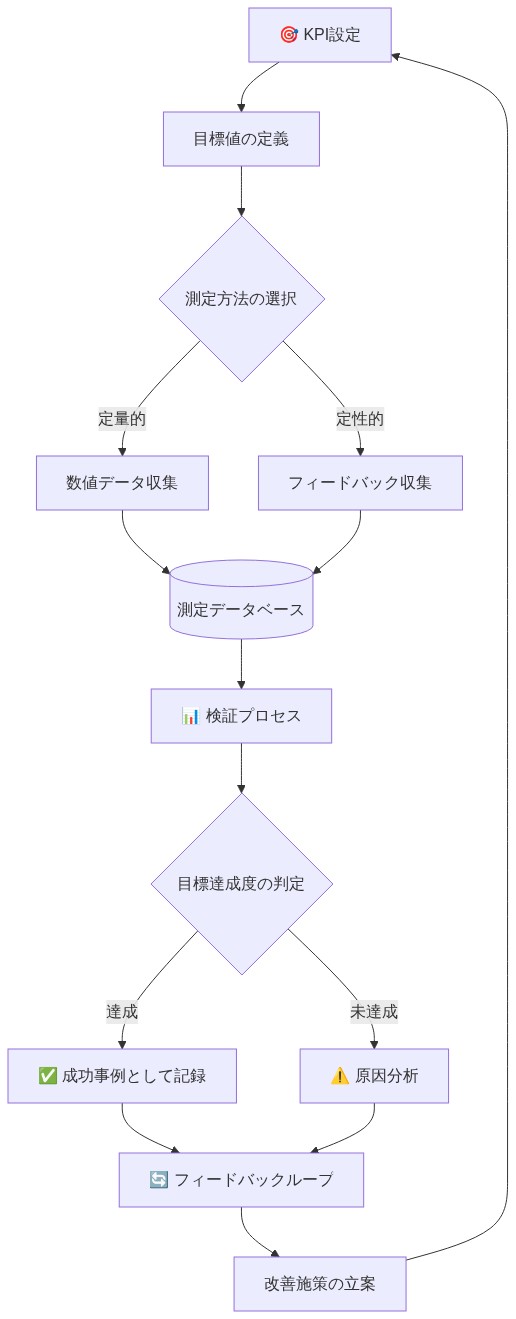 成果検証フレームワークのプロセスフロー。KPI設定から始まり、目標値定義、測定方法の選択(定量的・定性的)、データ収集、測定データベース保存、検証プロセス、目標達成度判定、成功記録または原因分析、フィードバックループを経て改善施策立案に至り、再びKPI設定に戻る継続的改善サイクルを示す図。