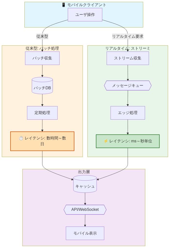モバイルファースト環境におけるデータ処理アーキテクチャを示す図。ユーザ操作から出発し、従来型のバッチ処理(数時間~数日のレイテンシ)とリアルタイムストリーミング処理(ms~秒単位のレイテンシ)の2つの経路を比較。ストリーミング処理はメッセージキューとエッジ処理を経由し、キャッシュ、API/WebSocketを通じてモバイル表示に至る。リアルタイム処理の低レイテンシ特性が強調されている。