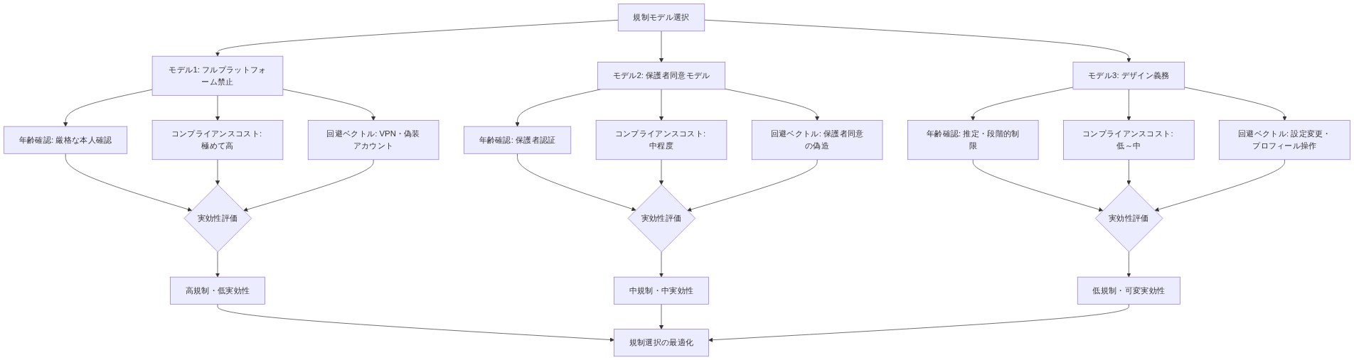 3つの規制執行モデルの意思決定ツリー。フルプラットフォーム禁止、保護者同意モデル、デザイン義務の各経路を示し、それぞれについて年齢確認メカニズム(厳格な本人確認、保護者認証、推定・段階的制限)、コンプライアンスコスト(極めて高、中程度、低~中)、回避ベクトル(VPN・偽装アカウント、保護者同意の偽造、設定変更・プロフィール操作)を並列表示。各モデルの実効性を評価し、規制選択の最適化に至る構造化フロー。