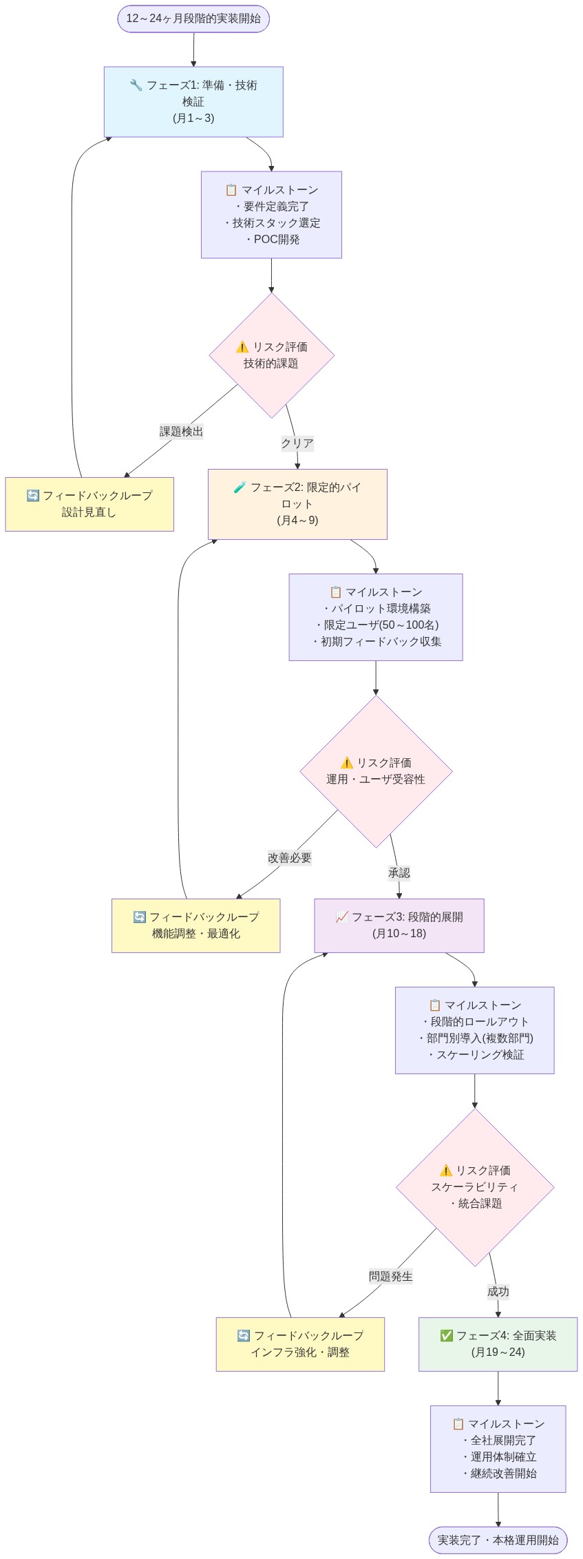 12~24ヶ月の段階的実装ロードマップを示すフローチャート。フェーズ1(準備・技術検証、月1~3)から始まり、各フェーズで主要マイルストーン、リスク評価ポイント、フィードバックループを経由してフェーズ4(全面実装、月19~24)に至る。各フェーズ間でリスク評価に基づいた条件付き遷移と、課題検出時の改善ループを含む。