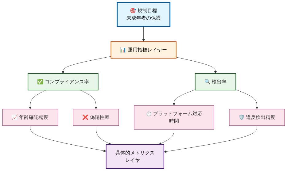 成功測定フレームワークの3層階層構造を示す図。最上位の規制目標『未成年者の保護』から、中位の運用指標『コンプライアンス率』と『検出率』へ分岐し、さらに下位の具体的メトリクス『年齢確認精度』『偽陽性率』『プラットフォーム対応時間』『違反検出精度』へと階層的に展開される。各層は色分けされ、上位目標から具体的な測定項目への関係性を視覚的に表現している。