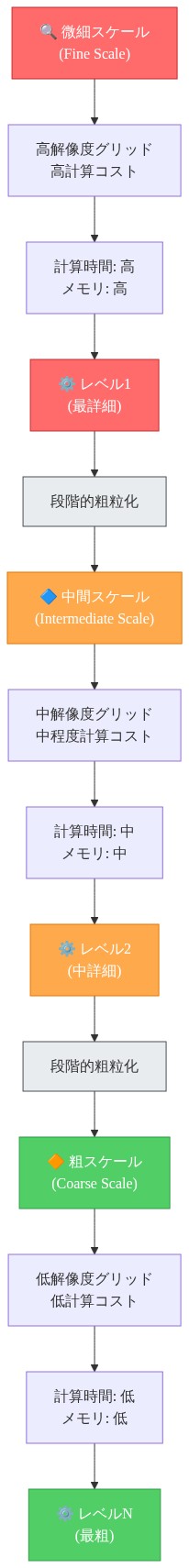 マルチレベルフレームワークの階層構造を示す図。上から下へ、微細スケール(赤色、高解像度グリッド、高計算コスト、計算時間と メモリが高)からレベル1、段階的粗粒化を経て中間スケール(オレンジ色、中解像度、中程度コスト)のレベル2、さらに粗粒化を経て粗スケール(緑色、低解像度、低コスト、計算時間とメモリが低)のレベルNへと遷移する構造を表現。各レベルでの計算時間とメモリ要件の変化を可視化。