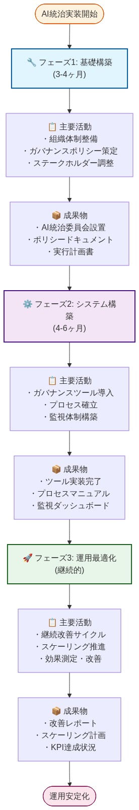 AI統治の実装ロードマップを3つのフェーズで時系列表示。フェーズ1(基礎構築:3-4ヶ月)では組織体制整備とポリシー策定を実施し、AI統治委員会設置とポリシードキュメントを成果物とする。フェーズ2(システム構築:4-6ヶ月)ではガバナンスツール導入とプロセス確立を行い、ツール実装とプロセスマニュアルを成果物とする。フェーズ3(運用最適化:継続的)では継続改善とスケーリングを推進し、改善レポートとKPI達成状況を成果物とする。各フェーズは順序立てて進行し、最終的に運用安定化に至る。