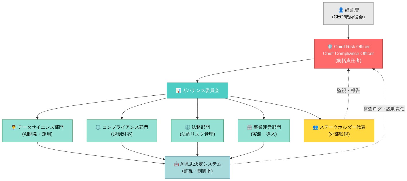 AI意思決定の権限構造を示す組織図。最上位にCEO/取締役会があり、その下にChief Risk Officer/Chief Compliance Officerが統括責任者として配置されている。その下のガバナンス委員会には、データサイエンス部門、コンプライアンス部門、法務部門、事業運営部門、ステークホルダー代表の5つの部門が参加している。これらすべての部門がAI意思決定システムに対して監視・制御を行い、監査ログと説明責任を通じて統括責任者に報告する構造を示している。