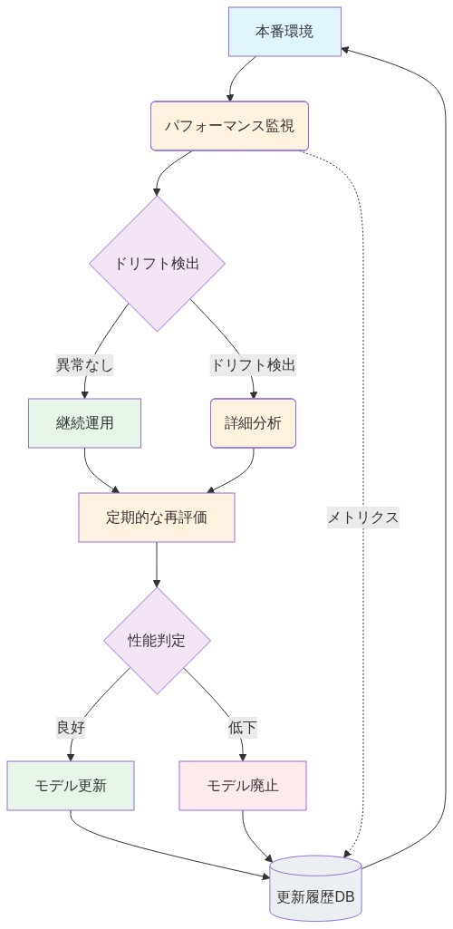 AIシステムの継続的監視と運用ライフサイクル管理のプロセスを示す図。本番環境でのパフォーマンス監視から始まり、ドリフト検出により異常を判定。異常がない場合は継続運用、異常がある場合は詳細分析を実施。その後、定期的な再評価を行い、性能判定により良好な場合はモデル更新、低下している場合はモデル廃止を判定。すべての履歴は更新履歴DBに記録され、本番環境へのフィードバックループを形成する。