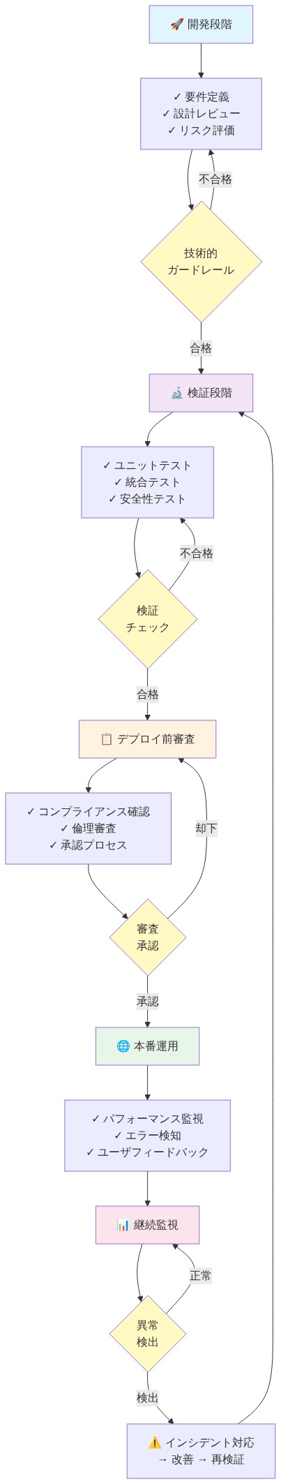 AIシステムのライフサイクル全体における技術的・手続き的ガードレール実装フロー。開発段階での要件定義・設計レビュー・リスク評価から始まり、検証段階でのテスト実施、デプロイ前審査でのコンプライアンス確認、本番運用でのパフォーマンス監視、継続監視での異常検知を経て、問題発生時は改善・再検証のループに戻る一連のプロセスを示す図。各段階でのチェックポイント、テスト項目、承認プロセスが明示されている。