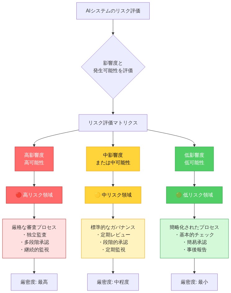AIシステムのリスク評価マトリクス図。影響度と発生可能性の組み合わせに基づいて3つのリスク領域に分類。高リスク領域(赤)では厳格な審査、独立監査、多段階承認、継続的監視を実施。中リスク領域(黄)では定期レビュー、段階的承認、定期監視を実施。低リスク領域(緑)では基本的チェック、簡易承認、事後報告の簡略化されたプロセスを適用。各領域でガバナンスの厳密度が段階的に設定される。