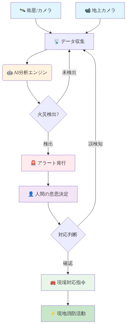 野火検出から対応までの完全なデータフロー。衛星とカメラからのデータ収集、AI分析エンジンによる火災検出、アラート発行、人間による意思決定、現場対応指令、そして現地消防活動までの一連のプロセスを上から下へ示す図。検出段階(観察的質問への回答)と抑制段階(運用的質問への回答)の役割分担を視覚化。