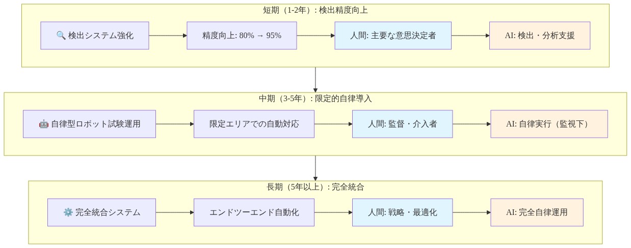 野火対応技術の段階的統合ロードマップを示す図。短期(1-2年)では検出精度を80%から95%に向上させ、人間が主要な意思決定者でAIが検出・分析を支援。中期(3-5年)では自律型ロボットを限定エリアで試験運用し、人間が監督・介入者としてAIが監視下で自律実行。長期(5年以上)ではエンドツーエンド自動化を実現し、人間が戦略・最適化に専念しAIが完全自律運用する。各段階で人間の役割が意思決定者から監督者、最後に戦略立案者へと段階的に変化することを示している。
