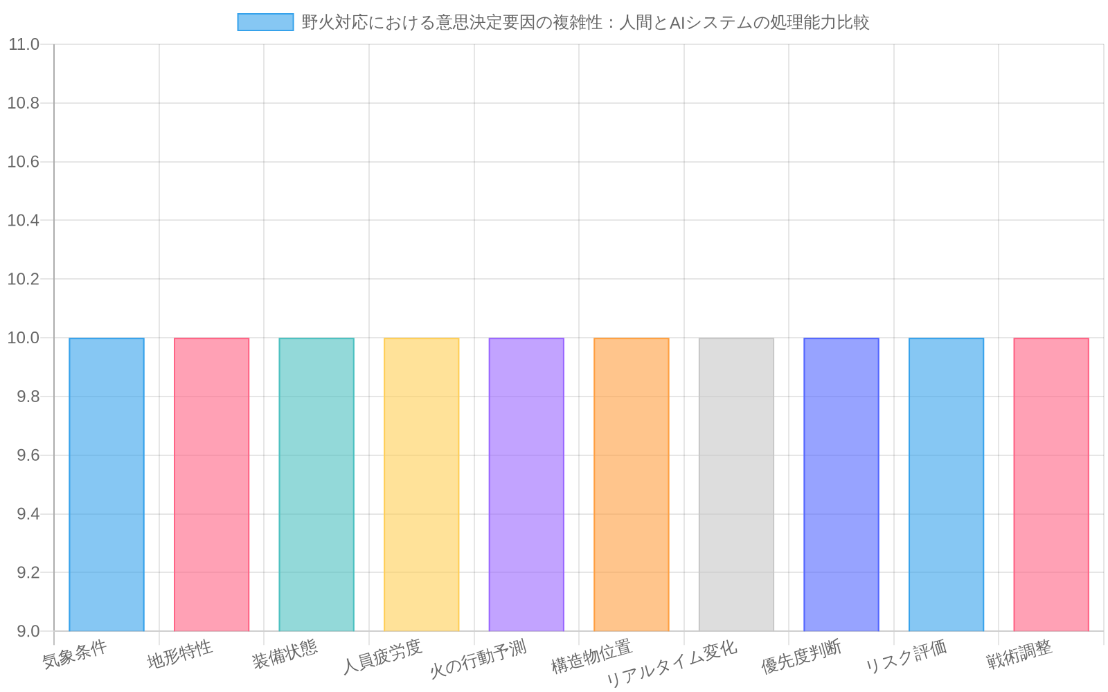 野火対応時の10の意思決定要因(気象条件、地形特性、装備状態、人員疲労度、火の行動予測、構造物位置、リアルタイム変化、優先度判断、リスク評価、戦術調整)について、人間が各要因で平均10個の変数を同時処理できるのに対し、AIシステムは2~4個の変数しか処理できないことを示す比較棒グラフ。人間の処理能力がAIを大きく上回ることが視覚的に明確になっている。
