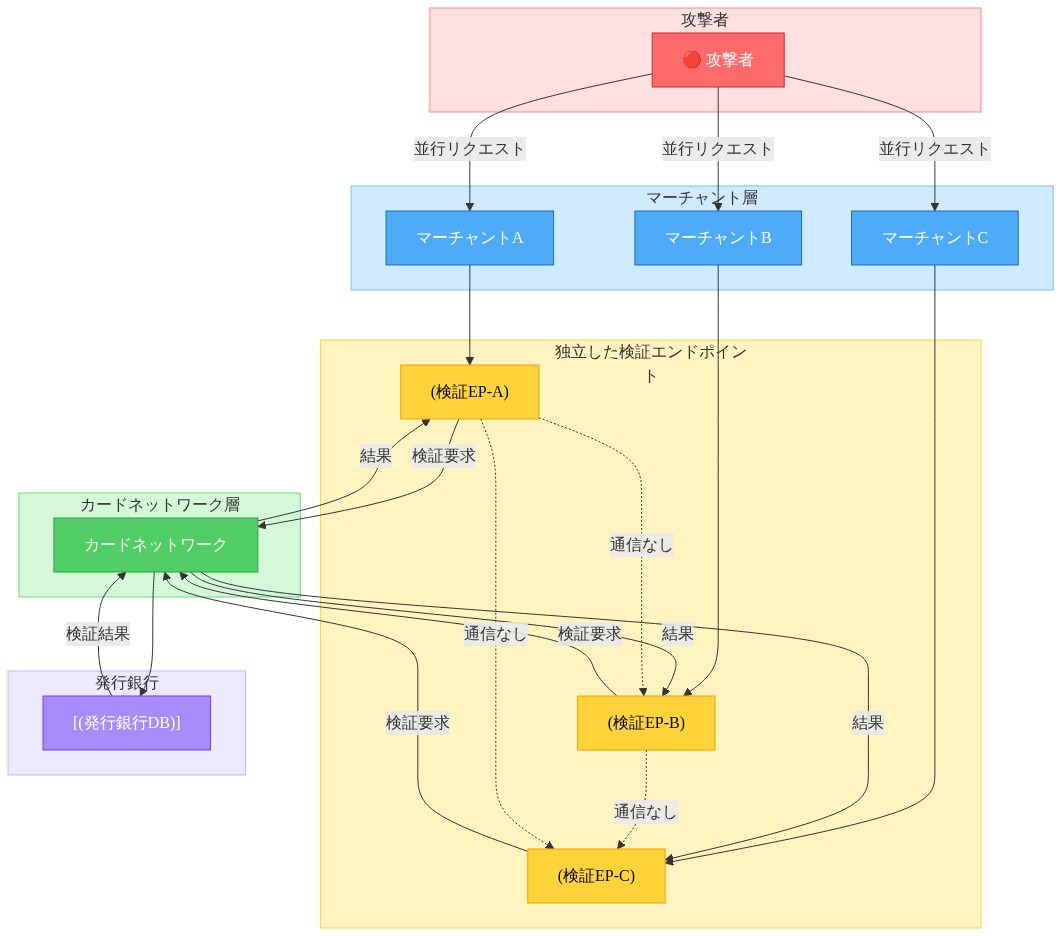 分散型カード検証アーキテクチャを示す図。左側の攻撃者から複数のマーチャント（A、B、C）に対して並行リクエストが送信される。各マーチャントは独立した検証エンドポイントを持ち、これらのエンドポイント間には通信経路がない（点線で表示）。すべての検証エンドポイントはカードネットワークを経由して発行銀行に接続され、検証結果が返される。マーチャント間の情報共有がないため、攻撃者は複数の検証を並行実行できることを視覚化している。