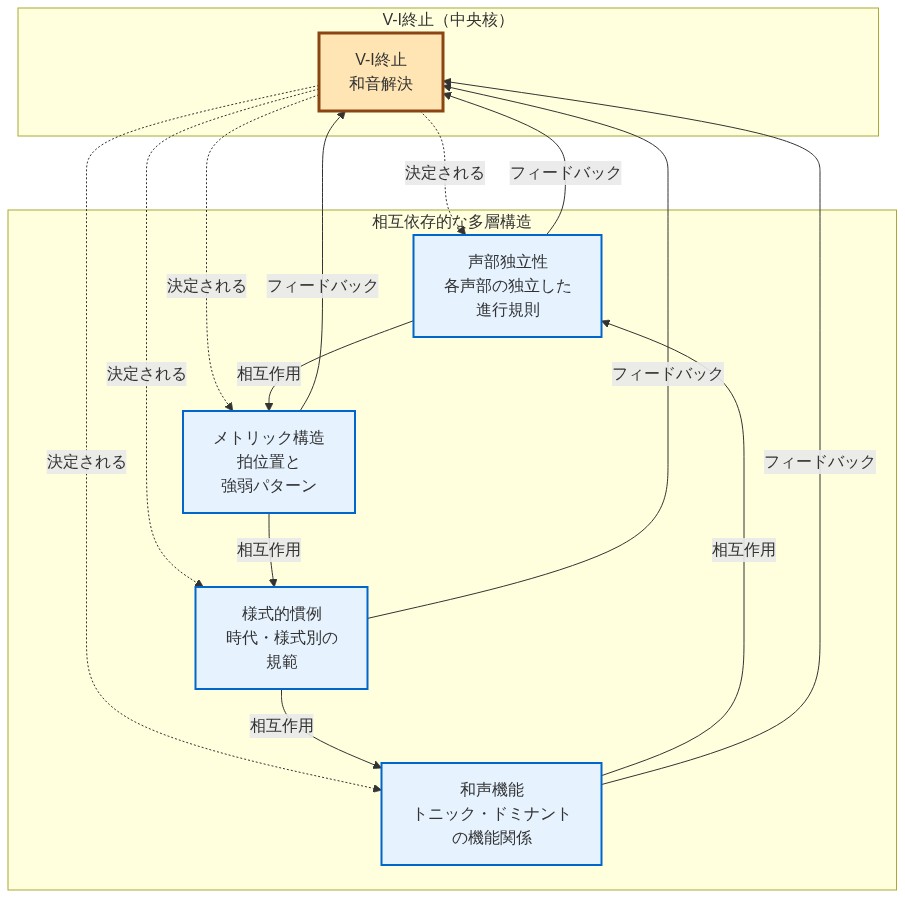 作曲推論の多層構造を示す図。中央にV-I終止（和音解決）を配置し、その周囲に声部独立性、メトリック構造、様式的慣例、和声機能の4つの層が配置されている。中央のV-I終止から各層への点線矢印は、和音解決がこれら4つの要素によって決定されることを示す。また、4つの層間には双方向の矢印があり、各層が相互に作用し合うことを表現している。さらに、各層から中央のV-I終止への矢印は、これらの要素からのフィードバックが和音解決に影響することを示している。