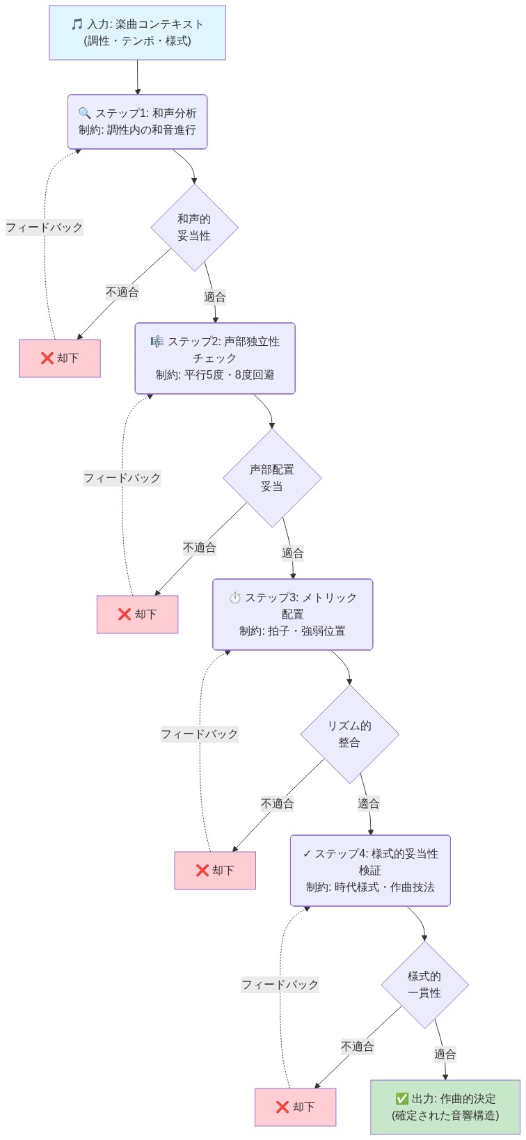 楽曲コンテキストを入力として、4つの分析ステップを順序立てて実行する多段階推論チェーン。ステップ1で和声分析（調性内の和音進行を検証）、ステップ2で声部独立性チェック（平行5度・8度を回避）、ステップ3でメトリック配置（拍子・強弱位置を確認）、ステップ4で様式的妥当性検証（時代様式・作曲技法の一貫性を確認）を実行。各ステップで妥当性判定があり、不適合の場合は該当ステップへのフィードバックループが発生。全ステップを通過すると作曲的決定が出力される。