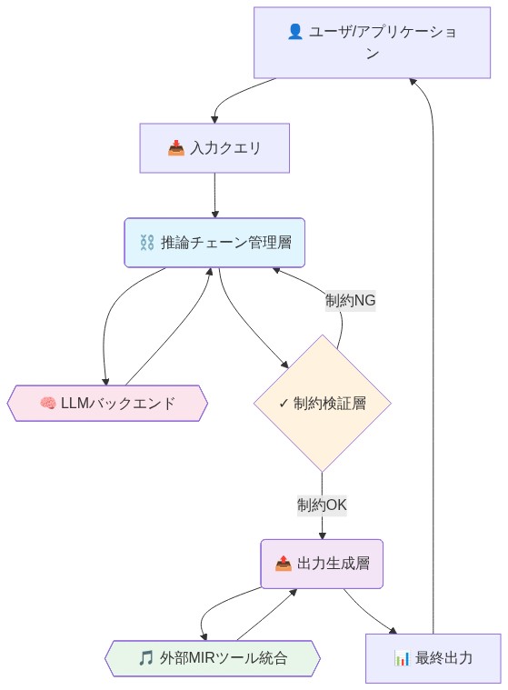 CSyMR実装のシステムアーキテクチャを示す図。ユーザからの入力クエリが推論チェーン管理層に流入し、LLMバックエンドと連携して処理される。その後、制約検証層で制約チェックが行われ、制約違反時は推論チェーン管理層にフィードバックされる。制約OK時は出力生成層に進み、外部MIRツール統合ポイントを経由して最終出力がユーザに返される。各層間のデータフロー・制御フローが明示されている。
