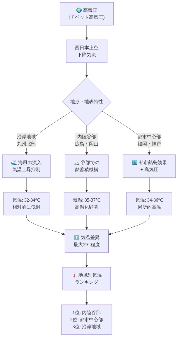 西日本における気温差異メカニズムを示す図。チベット高気圧からの下降気流が西日本に到達し、地形・地表特性により3つの異なる気温パターンが生成される過程を表現。沿岸地域（九州）では海風により気温上昇が抑制され32-34°C、内陸谷部（広島・岡山）では谷部での熱蓄積により35-37°Cに達し、都市中心部（福岡・神戸）では都市熱島効果と高気圧の複合作用で34-36°Cとなる。最終的に地域間で最大5°C程度の気温差異が生じることを示す。