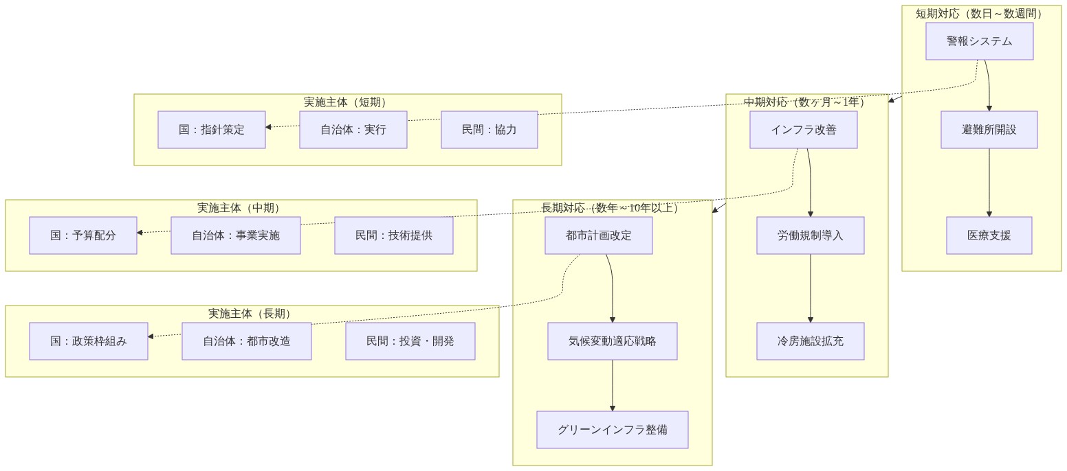 熱波対応政策の時間軸を示す図。短期対応（警報システム、避難所開設、医療支援）、中期対応（インフラ改善、労働規制導入、冷房施設拡充）、長期対応（都市計画改定、気候変動適応戦略、グリーンインフラ整備）が時間軸に沿って段階的に進行。各段階で国、自治体、民間の実施主体が明示され、短期は指針策定と実行・協力、中期は予算配分と事業実施・技術提供、長期は政策枠組みと都市改造・投資開発を担当。