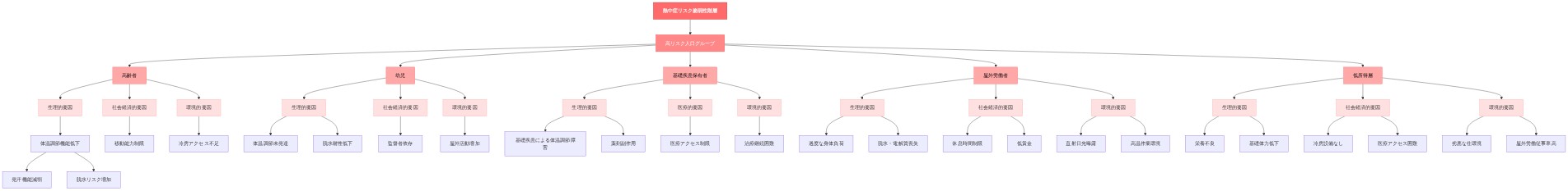 熱中症リスク脆弱性階層を示す構造図。最上位に熱中症リスク脆弱性階層があり、その下に高齢者、幼児、基礎疾患保有者、屋外労働者、低所得層の5つの高リスク人口グループが分類されている。各グループは3つのリスク要因カテゴリー（生理的要因、社会経済的要因、環境的要因）に分岐し、さらに具体的なリスク要因が列挙されている。例えば高齢者は体温調節機能低下、移動能力制限、冷房アクセス不足などのリスクを持つ。