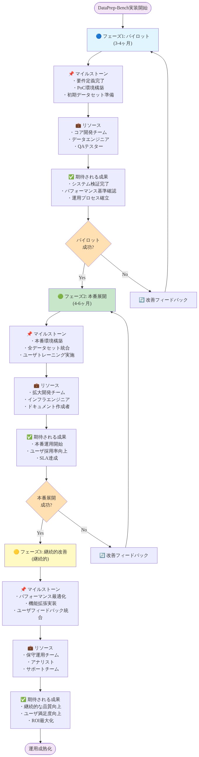 DataPrep-Bench実装ロードマップを示す3段階のフロー図。フェーズ1(パイロット、3-4ヶ月)では要件定義とPoC環境構築を実施し、コア開発チームで検証。フェーズ2(本番展開、4-6ヶ月)では本番環境構築と全データセット統合を行い、拡大チームでユーザトレーニングを実施。フェーズ3(継続的改善)では保守運用チームによるパフォーマンス最適化と機能拡張を継続。各フェーズで成功判定があり、失敗時は改善フィードバックループで前フェーズに戻る構造。