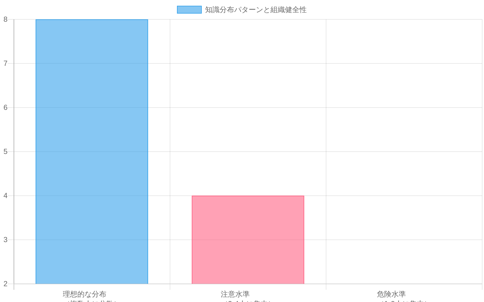 組織内の知識分布パターンを3段階で比較したグラフ。理想的な分布では8人に分散し集中度12.5%、注意水準では4人に集中し25%、危険水準では1-2人に集中し50%に達することを示す。色分けで健全性を表現（緑：理想、黄：注意、赤：危険）。