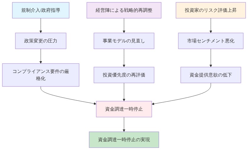 資金調達一時停止に至る3つの独立した因果メカニズムを示すフロー図。左側から3つの起点（規制介入/政府指導、経営陣による戦略的再調整、投資家のリスク評価上昇）が、それぞれ異なるプロセスを経由して、中央の資金調達一時停止に収束し、最終的に資金調達一時停止の実現に至る構造を可視化。