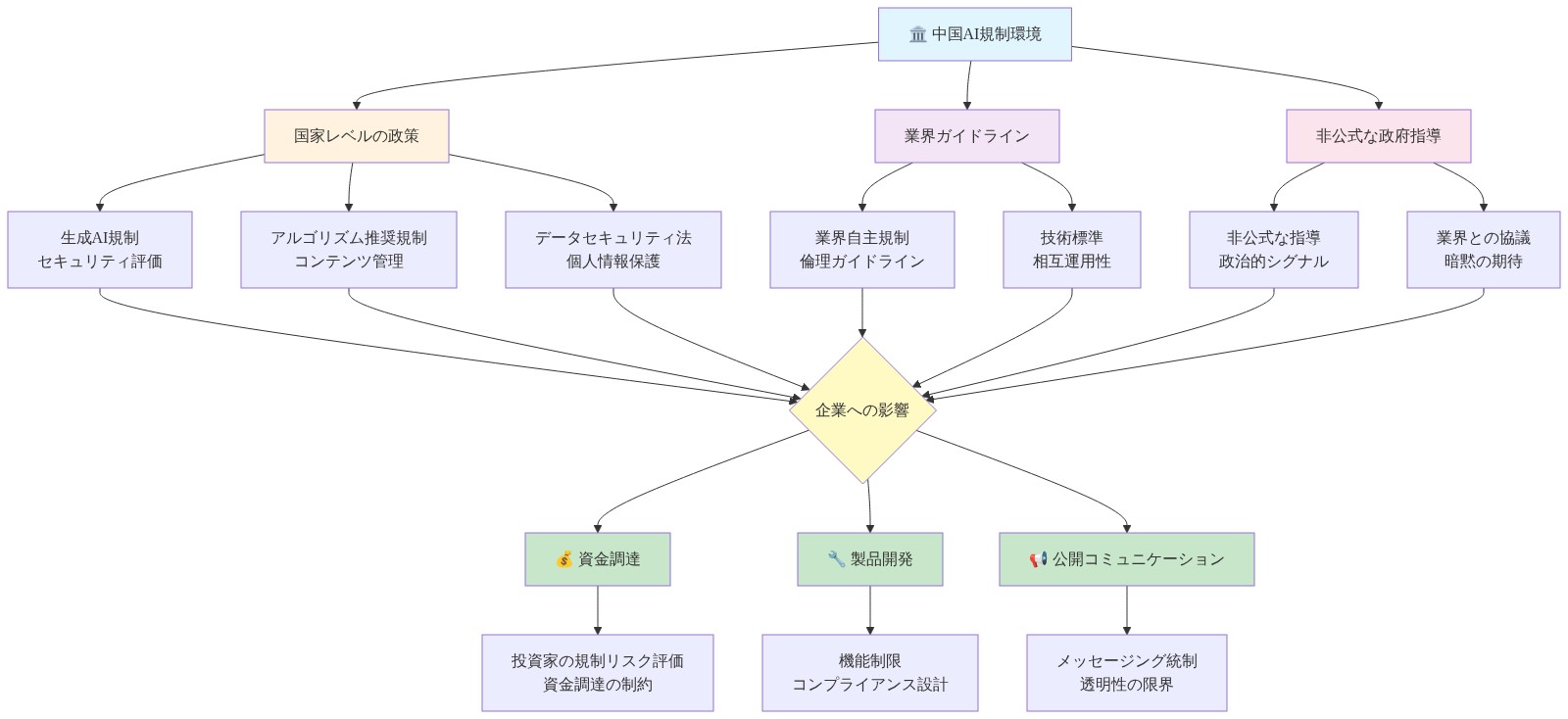中国のAI規制環境を示す多層的マッピング図。最上位に中国AI規制環境があり、3つの主要な規制層に分岐する。国家レベルの政策（生成AI規制、アルゴリズム推奨規制、データセキュリティ法）、業界ガイドライン（自主規制、技術標準）、非公式な政府指導（政治的シグナル、業界協議）。これらすべてが企業への影響に集約され、さらに3つの実務領域に分散する：資金調達（投資家のリスク評価と制約）、製品開発（機能制限とコンプライアンス設計）、公開コミュニケーション（メッセージング統制と透明性の限界）。