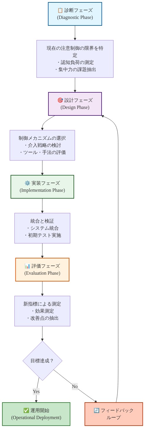 実装プレイブックの段階的ロードマップを示すフロー図。診断フェーズで現在の注意制御の限界を特定し、設計フェーズで制御メカニズムを選択、実装フェーズで統合と検証を行い、評価フェーズで新指標による測定を実施。目標達成時は運用開始、未達成時はフィードバックループを通じて設計フェーズに戻る。各フェーズは色分けされており、プロセスの進行方向は上から下への一方向フロー。