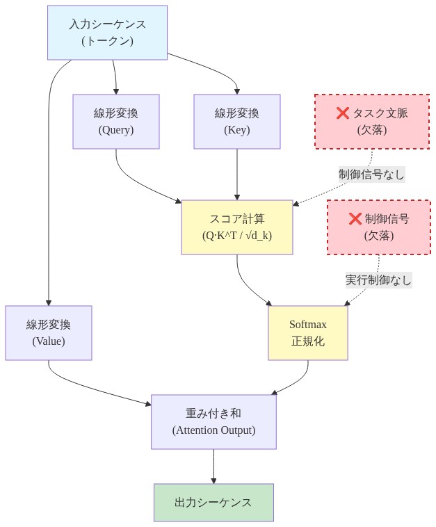 標準的なQuery-Key-Value注意メカニズムのアーキテクチャを示す図。入力シーケンスから線形変換によってQuery、Key、Valueが生成され、Query・Keyのスコア計算、Softmax正規化、Value との重み付き和を経て出力シーケンスが得られるデータフロー。図中に赤い点線で「タスク文脈」と「制御信号」が欠落していることを明示的に表示している。